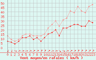 Courbe de la force du vent pour Cherbourg (50)