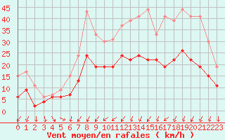 Courbe de la force du vent pour Lorient (56)