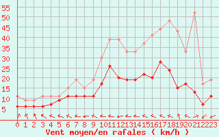 Courbe de la force du vent pour Tours (37)