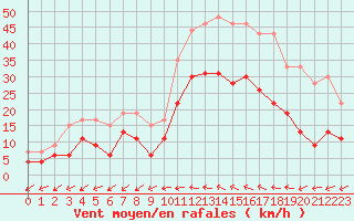 Courbe de la force du vent pour Le Luc - Cannet des Maures (83)