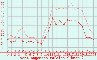 Courbe de la force du vent pour Le Havre - Octeville (76)
