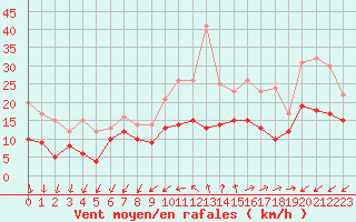 Courbe de la force du vent pour Lorient (56)