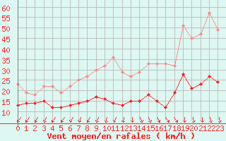 Courbe de la force du vent pour Ile d