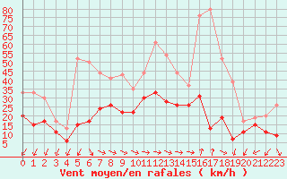 Courbe de la force du vent pour Cap Pertusato (2A)