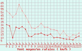 Courbe de la force du vent pour Hyres (83)