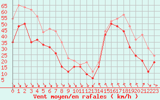Courbe de la force du vent pour Cap Bar (66)