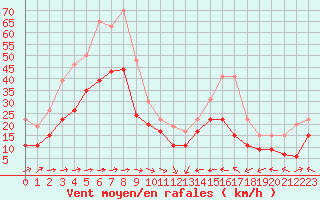 Courbe de la force du vent pour Cap Corse (2B)