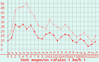 Courbe de la force du vent pour Evreux (27)