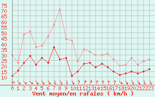 Courbe de la force du vent pour Nice (06)