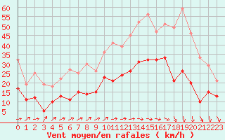 Courbe de la force du vent pour Angoulme - Brie Champniers (16)