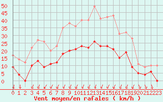 Courbe de la force du vent pour Montlimar (26)