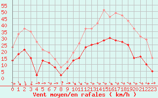 Courbe de la force du vent pour Cazaux (33)