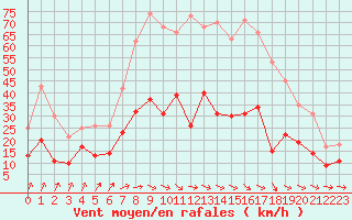 Courbe de la force du vent pour Angers-Beaucouz (49)