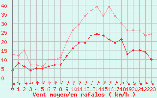Courbe de la force du vent pour Lanvoc (29)