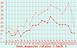Courbe de la force du vent pour Mcon (71)