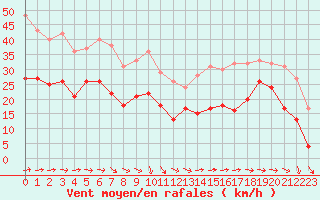 Courbe de la force du vent pour Ile de Groix (56)