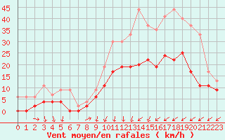 Courbe de la force du vent pour Saint-Dizier (52)