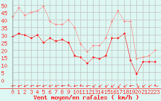 Courbe de la force du vent pour Cap Gris-Nez (62)