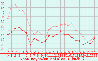 Courbe de la force du vent pour Calvi (2B)