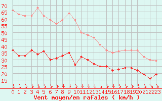 Courbe de la force du vent pour Orange (84)