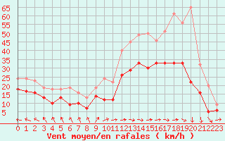 Courbe de la force du vent pour Metz-Nancy-Lorraine (57)