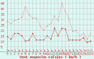 Courbe de la force du vent pour Alenon (61)