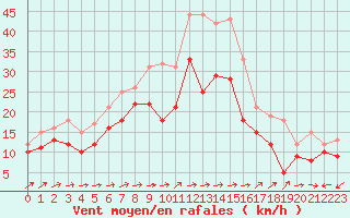 Courbe de la force du vent pour Porquerolles (83)