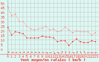 Courbe de la force du vent pour Poitiers (86)