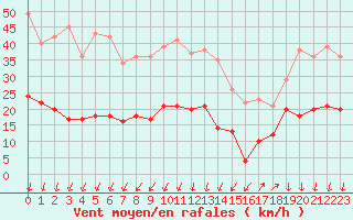 Courbe de la force du vent pour Saint-Auban (04)