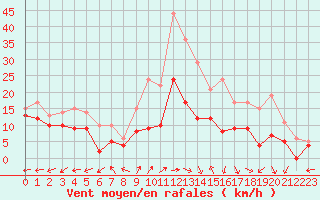 Courbe de la force du vent pour Luxeuil (70)