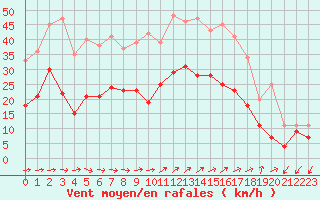 Courbe de la force du vent pour Figari (2A)