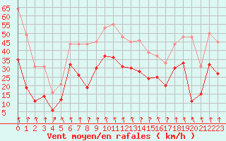 Courbe de la force du vent pour Clermont-Ferrand (63)