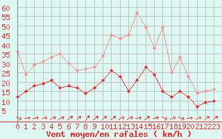 Courbe de la force du vent pour Rennes (35)