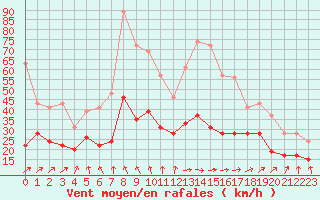 Courbe de la force du vent pour Lorient (56)
