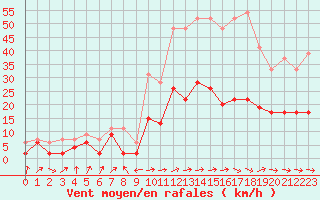 Courbe de la force du vent pour Belfort-Dorans (90)