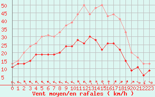 Courbe de la force du vent pour La Rochelle - Aerodrome (17)
