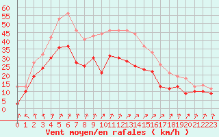 Courbe de la force du vent pour Chlons-en-Champagne (51)