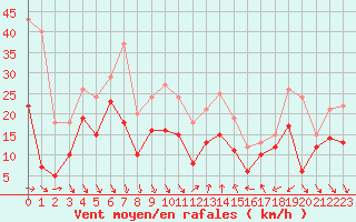 Courbe de la force du vent pour Nice (06)