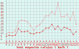 Courbe de la force du vent pour Saint-Brieuc (22)