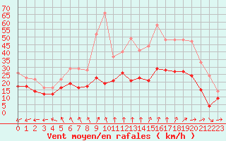 Courbe de la force du vent pour Cambrai / Epinoy (62)