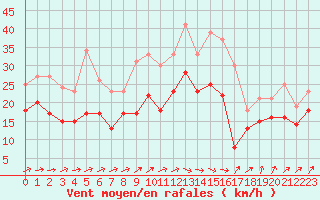 Courbe de la force du vent pour Metz-Nancy-Lorraine (57)