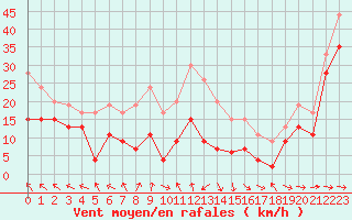 Courbe de la force du vent pour Pointe de Socoa (64)