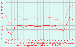 Courbe de la force du vent pour Dunkerque (59)