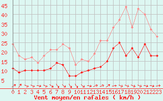 Courbe de la force du vent pour Mont-de-Marsan (40)