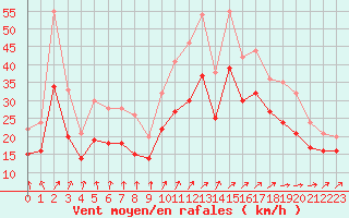 Courbe de la force du vent pour Landivisiau (29)