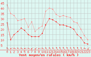 Courbe de la force du vent pour Montpellier (34)