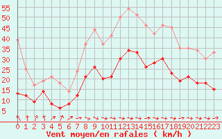 Courbe de la force du vent pour Toulouse-Blagnac (31)