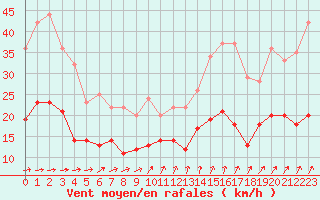 Courbe de la force du vent pour Le Bourget (93)