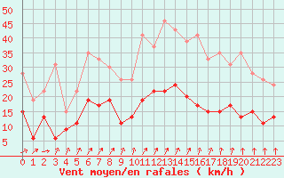 Courbe de la force du vent pour Abbeville (80)