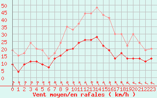 Courbe de la force du vent pour Saint-Brieuc (22)